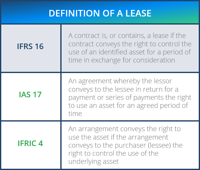 ifrs 16 assignment of lease